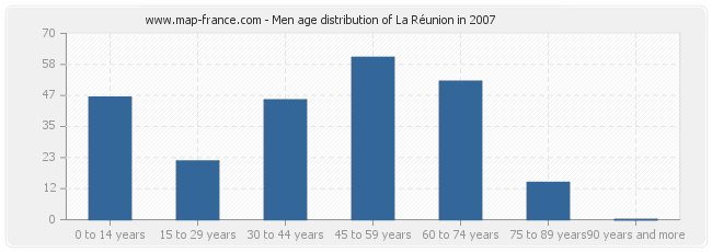 Men age distribution of La Réunion in 2007